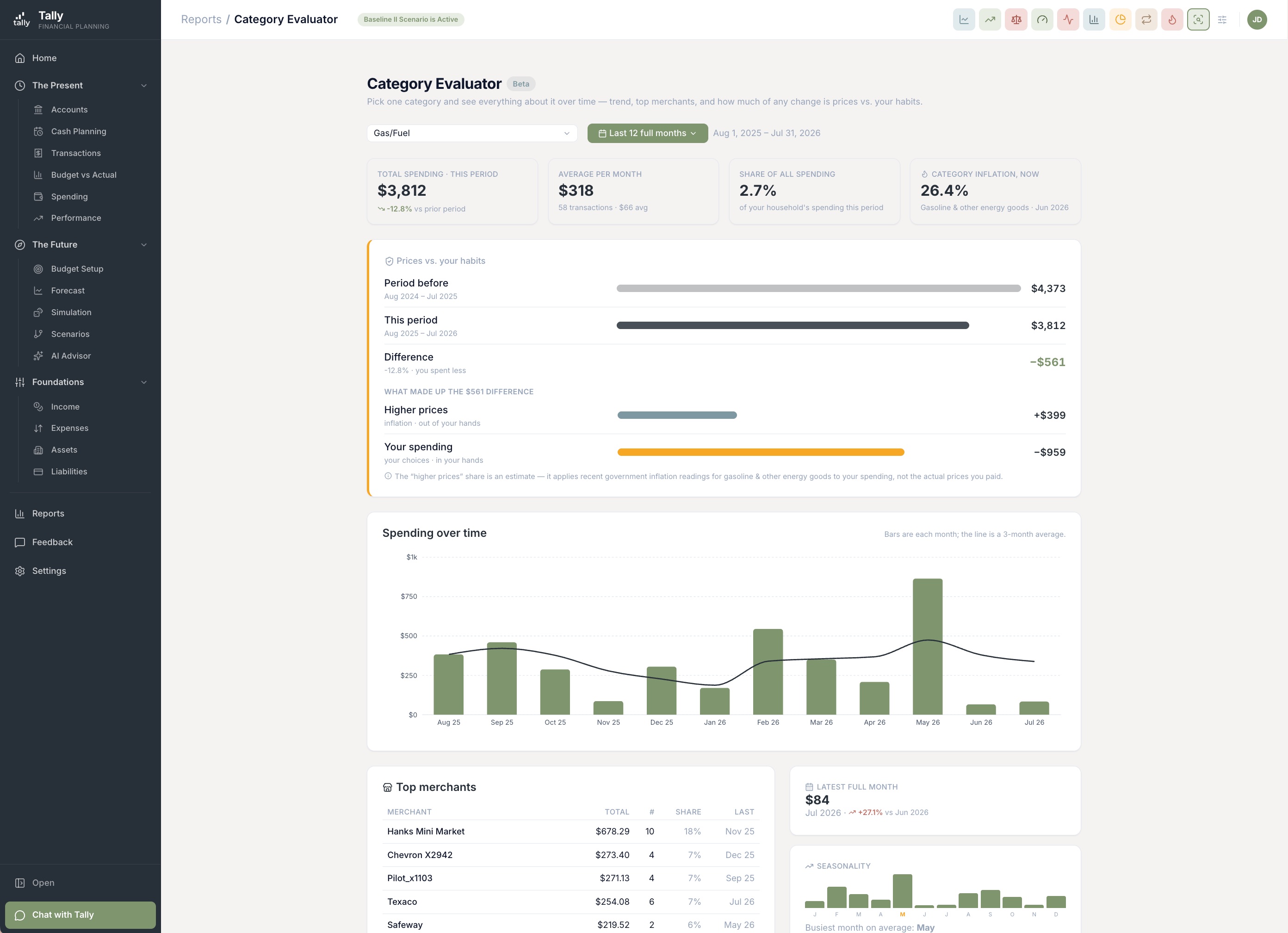 Tally's Category Evaluator report for Gas/Fuel — a prices-vs-your-habits split showing how much of the change is higher prices versus your own spending, above a month-by-month spending chart and top merchants