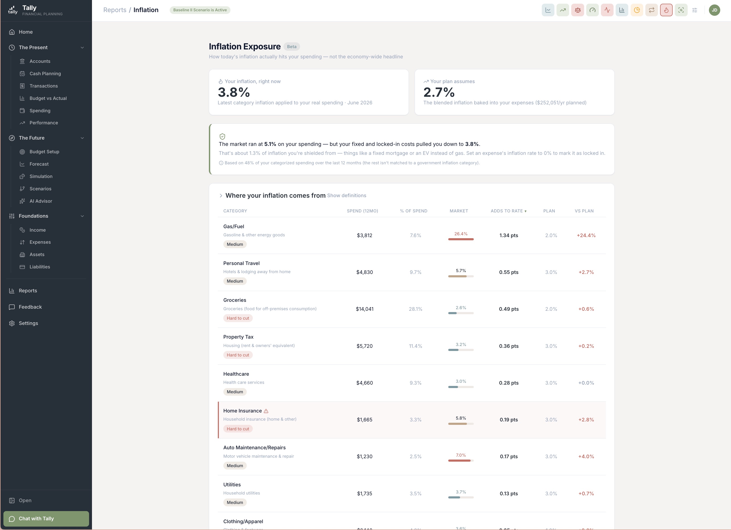 Tally's Inflation Exposure report — a headline showing your inflation right now next to what your plan assumes, above a category-by-category table of each part of your spending's own inflation rate