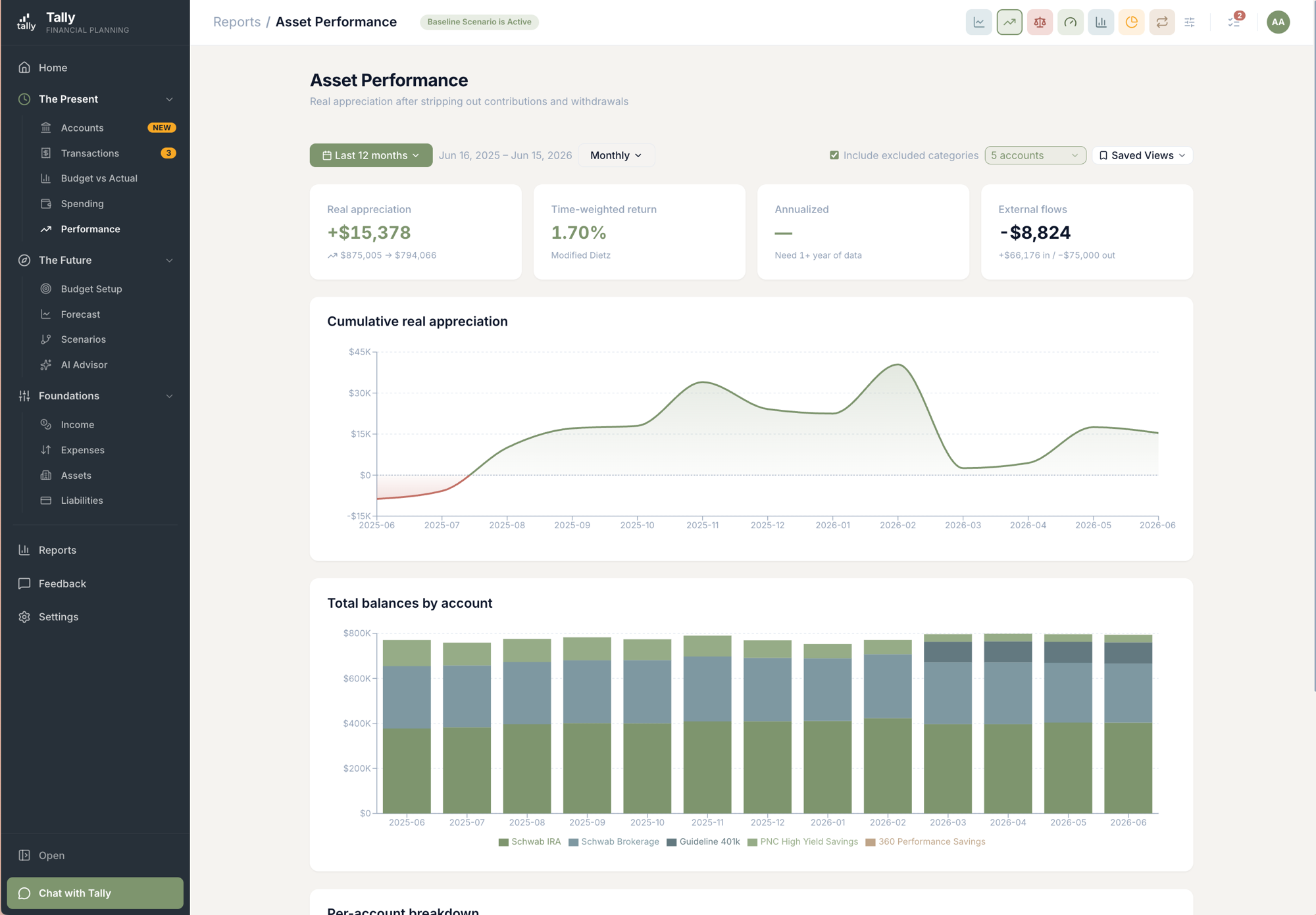 Tally's Asset Performance page with a cumulative return chart, a stacked balances-by-account chart, a per-account breakdown table, and a reconciliation drawer