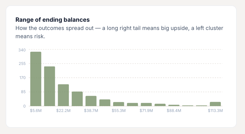 Tally's histogram of simulated ending balances, showing the spread of outcomes with a long right tail of upside