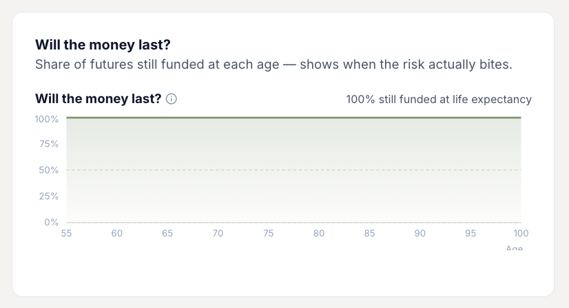 Tally's survival curve showing the percentage of simulated futures where money remains, plotted by age