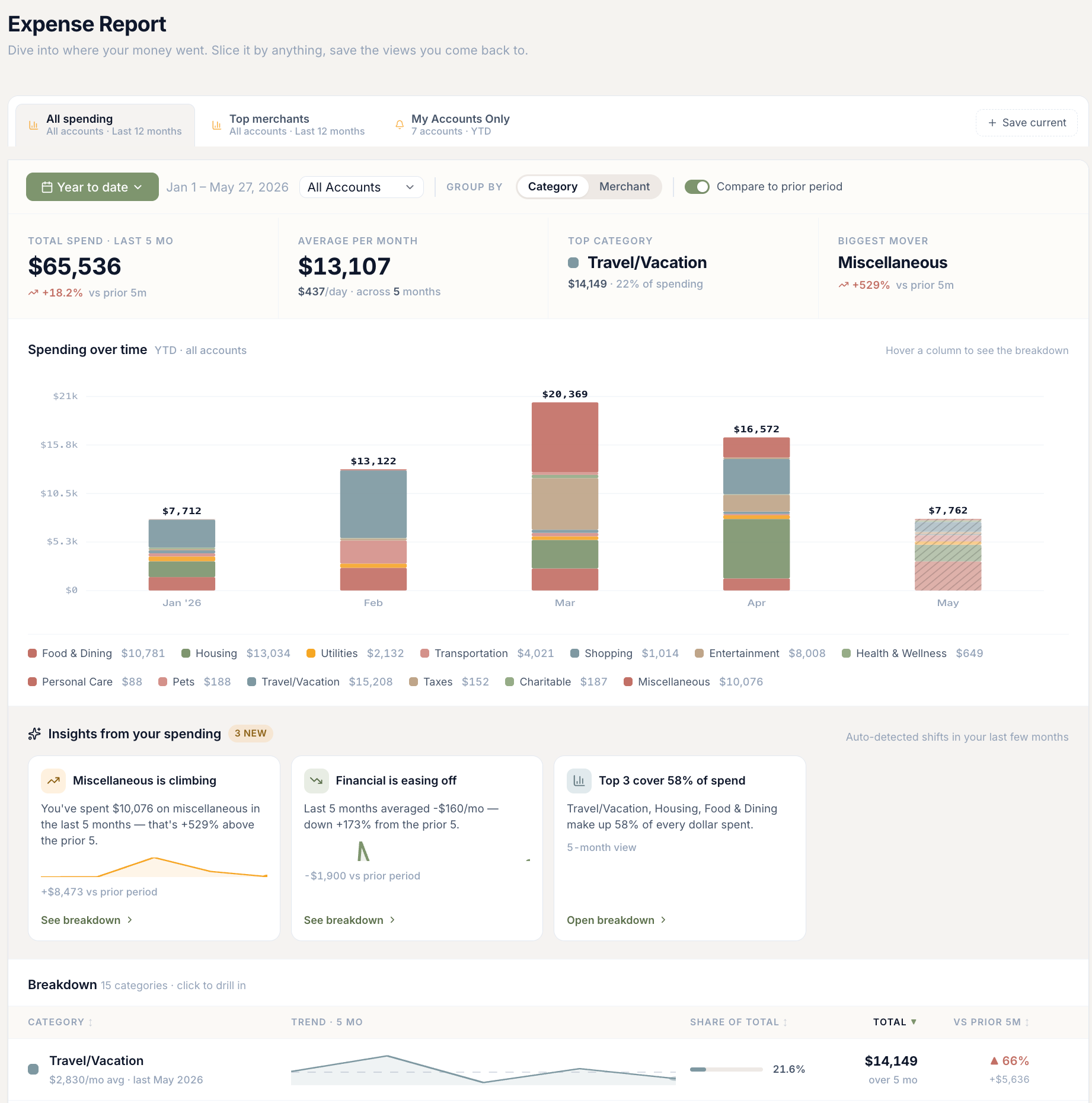 Tally's redesigned Expense Report, showing a stacked monthly spending chart by category, a year-to-date summary, auto-detected insights, and a category breakdown table