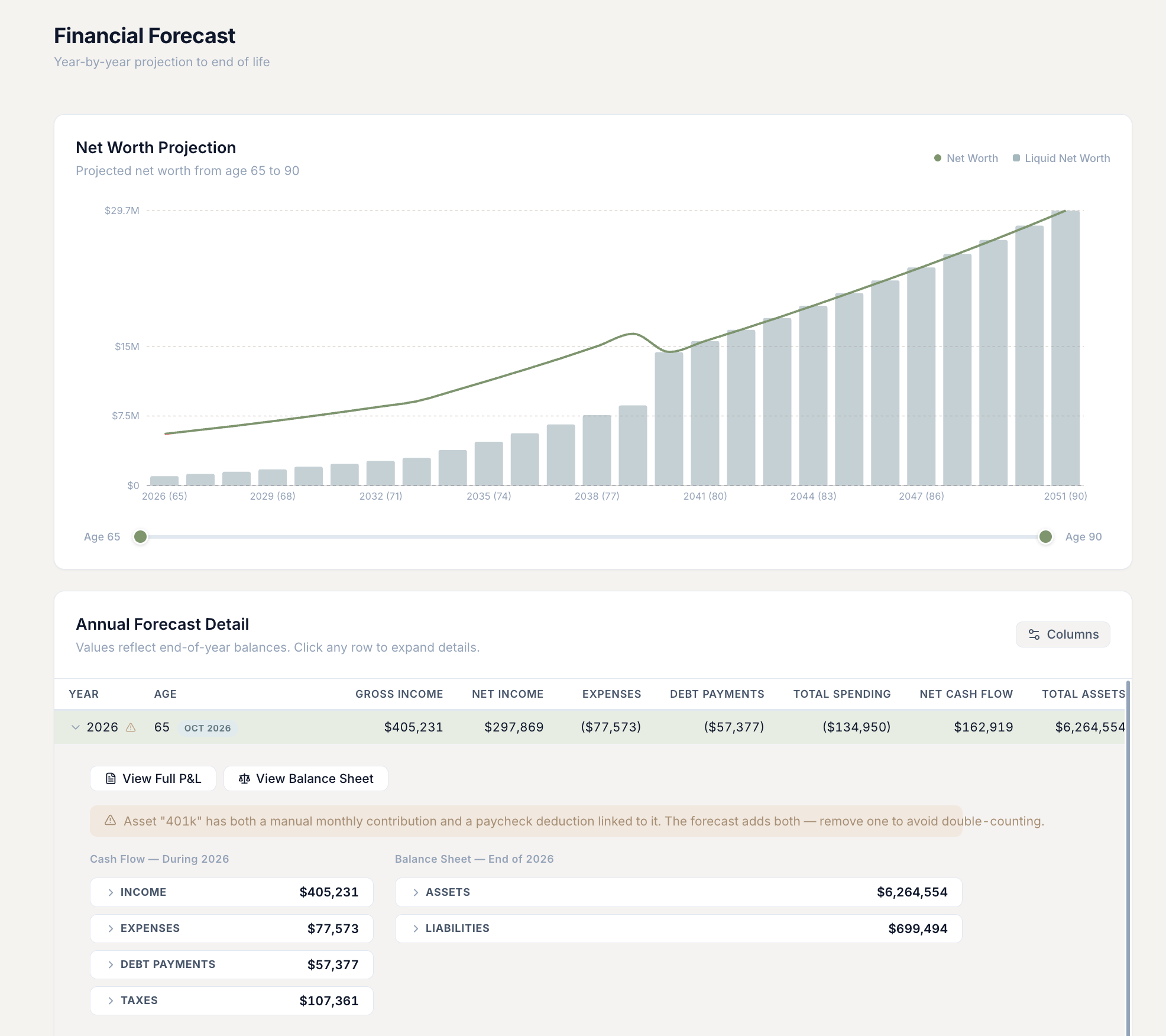 Tally's Financial Forecast showing a Net Worth Projection chart from age 65 to 90, an annual forecast detail table with gross income, net income, expenses, debt payments, and a 2026 expanded row with cash flow and balance sheet detail