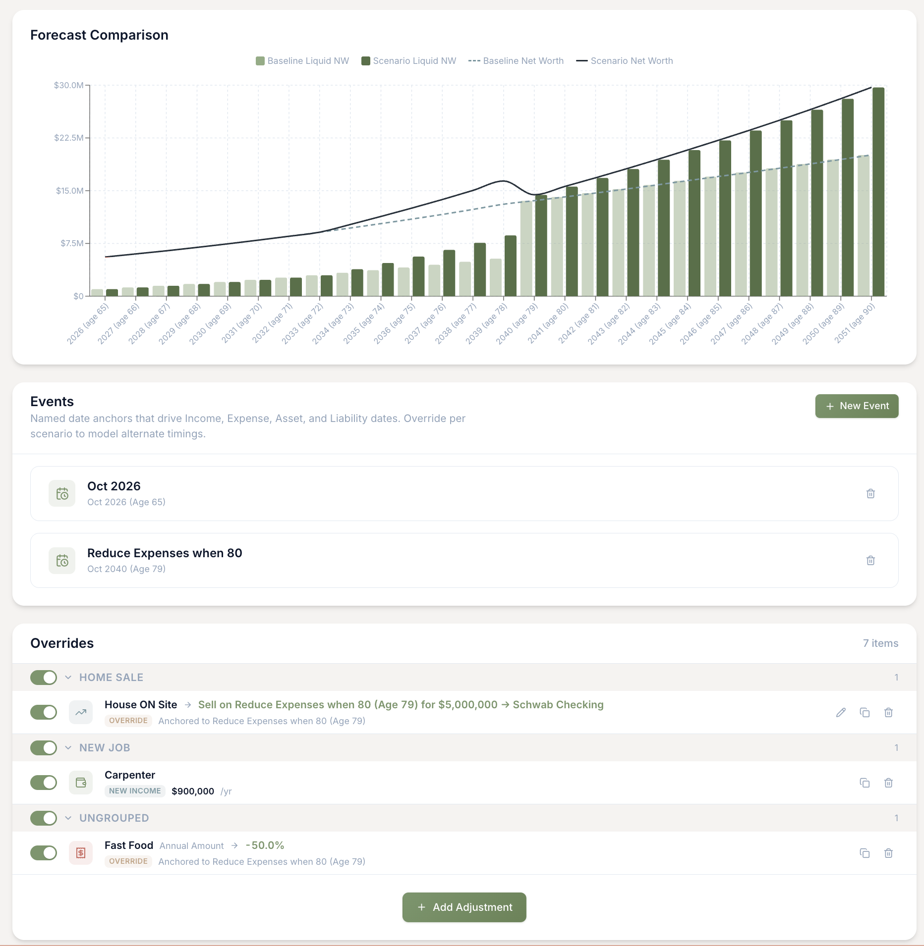 Tally's Scenarios page showing a Forecast Comparison chart of Baseline vs. Scenario Net Worth across decades, Events panel with Home Sale and Reduce Expenses life events, and an Overrides list including a House sale, a Carpenter income, and a Fast Food expense override