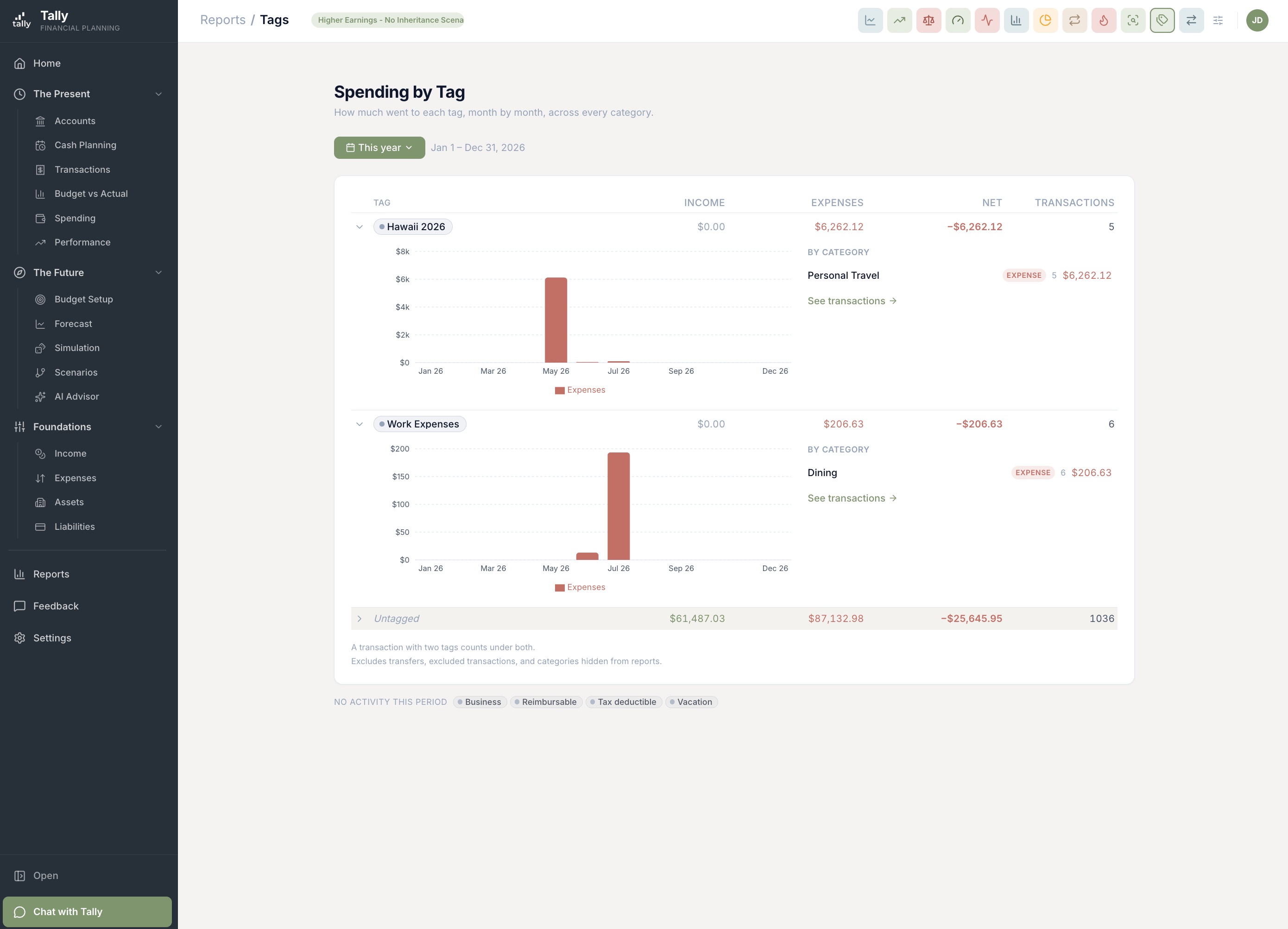Tally's Spending by Tag report — a Hawaii 2026 tag with its month-by-month spending bars and a by-category breakdown, above a Work Expenses tag and an Untagged row